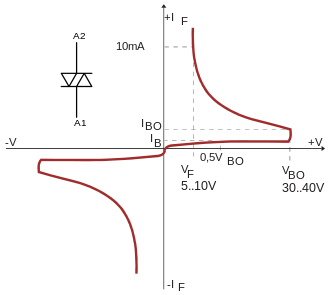 DIAC characteristic curve