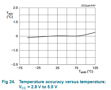 Temperature accuracy versus temperature
