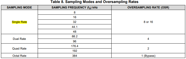 Sampling modes and oversampling rates