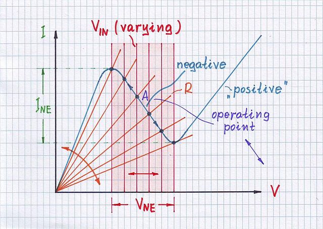 Measuring N NDR IV curve